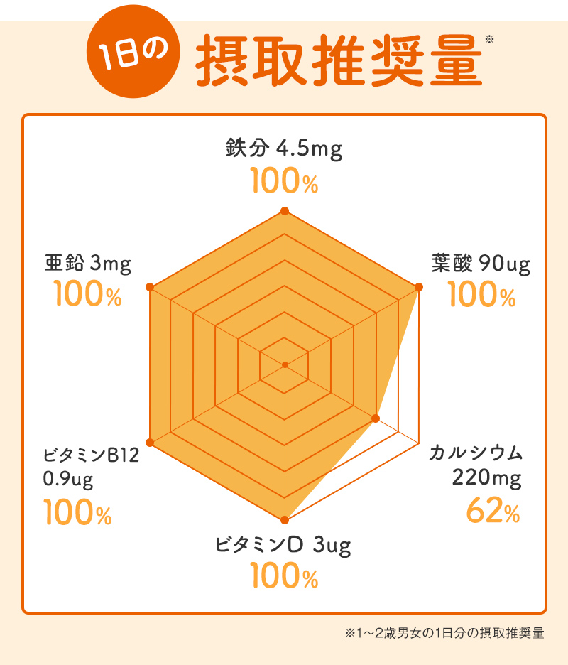 1日の摂取推奨量グラフ画像