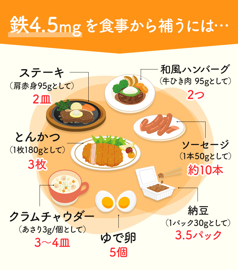 鉄4.5mgを食事から補うには...