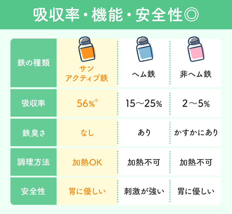 吸収率・機能・安全性◎