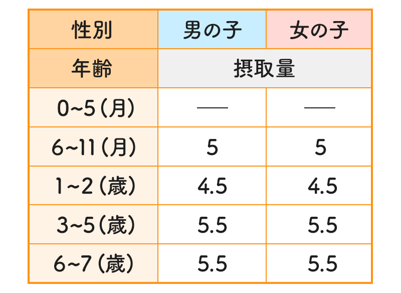 性別 年齢別摂取量の表